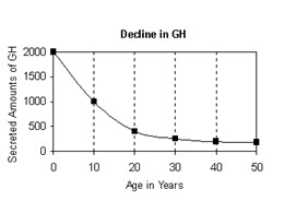 Decline in GH, Sermorelin Research Information